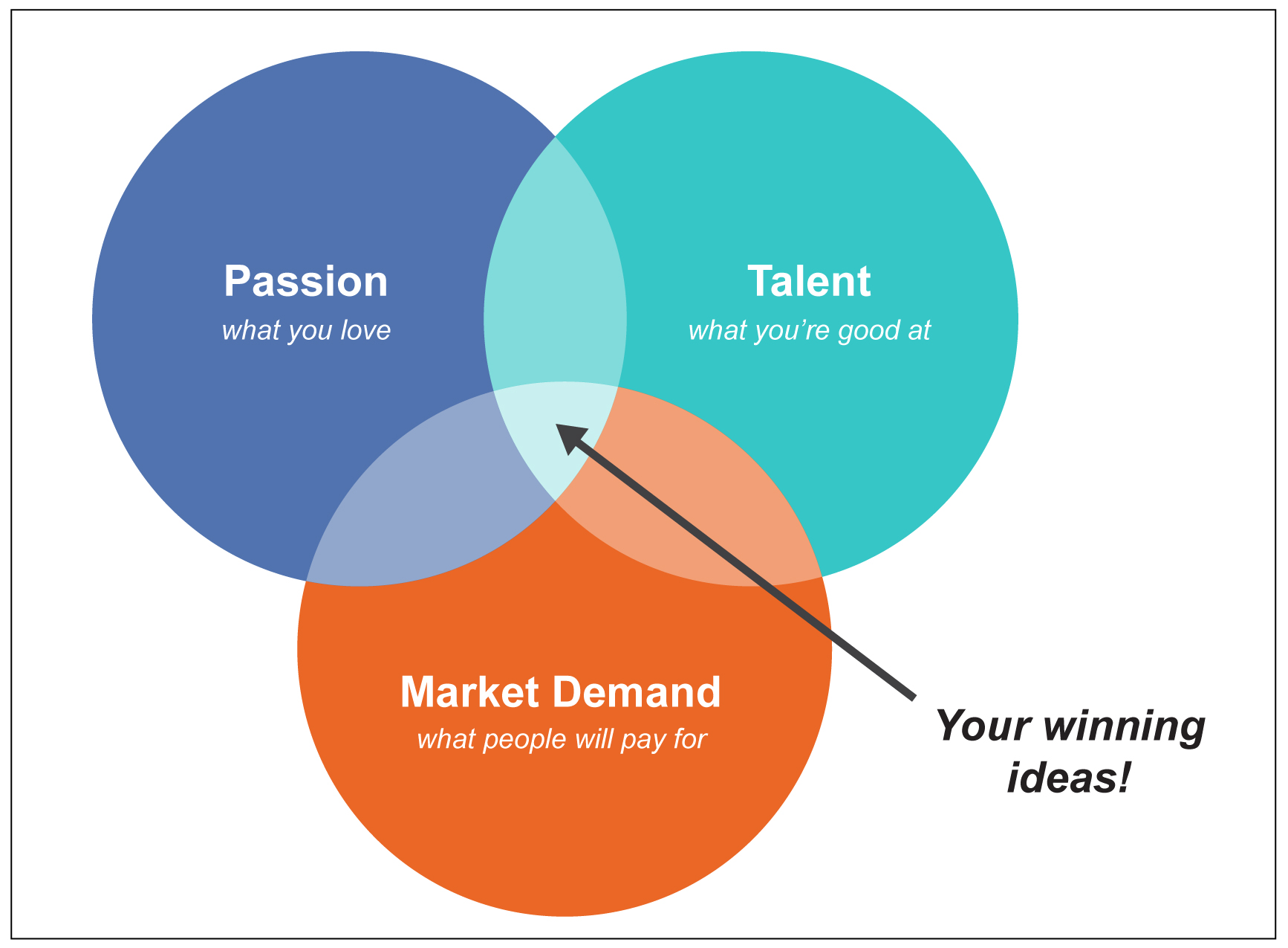 Passion diagram